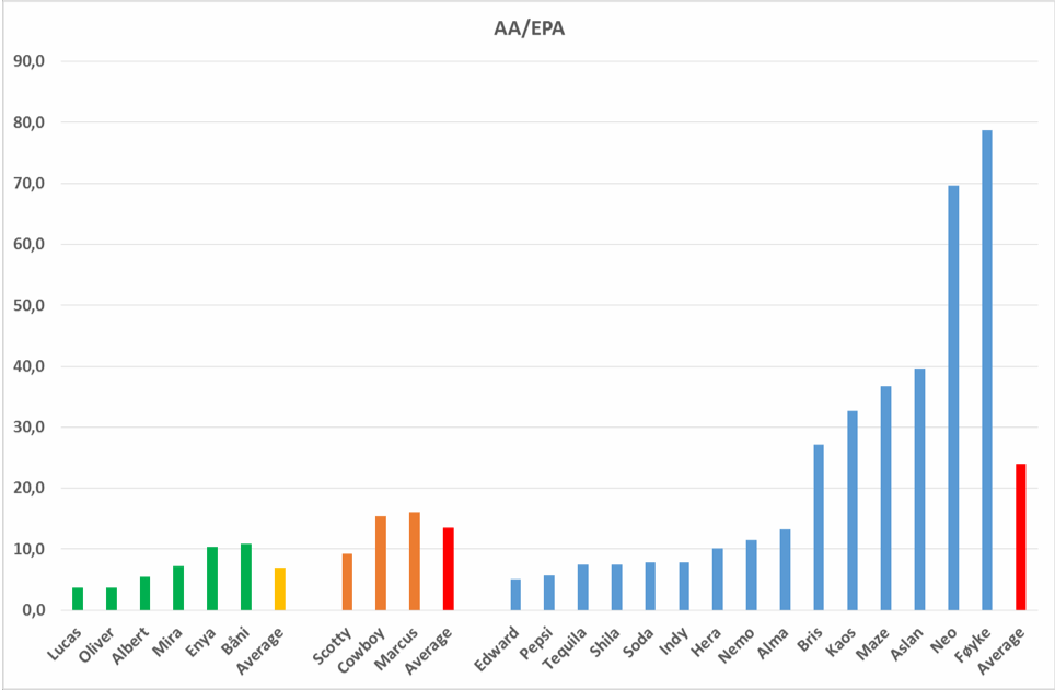 Figure 4. Pro-inflammatory Index for individual dogs of different races taken from Table 5. Dogs that are taking Effektri oil are marked green, other omega-3 supplements (orange) and no indicated supplement (blue). The AA/EPA Ratio should preferably be below 3.